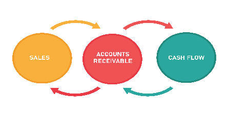 accounts receivable financing